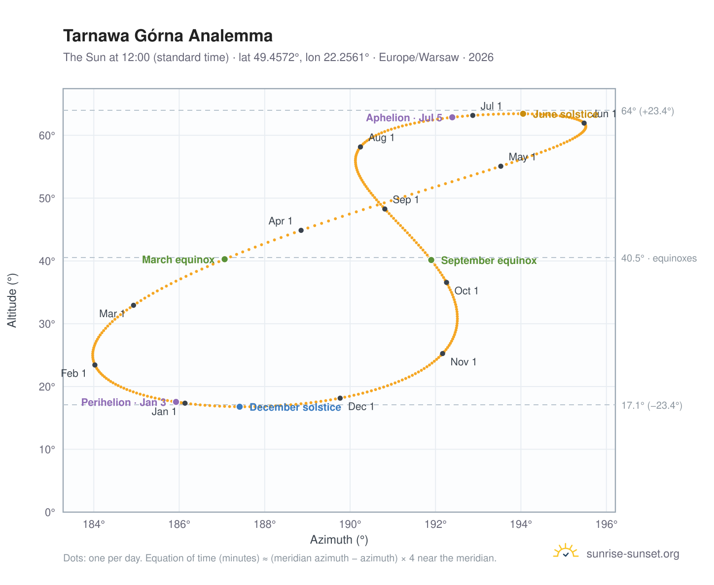 Tarnawa Górna analemma chart: the Sun at 12:00 (standard time) through the year