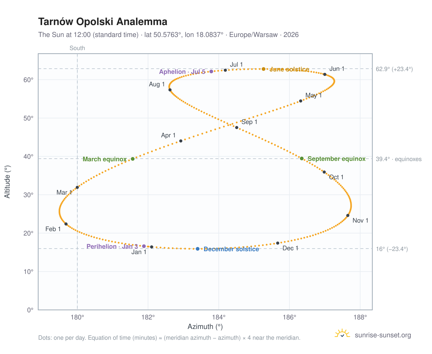 Tarnów Opolski analemma chart: the Sun at 12:00 (standard time) through the year