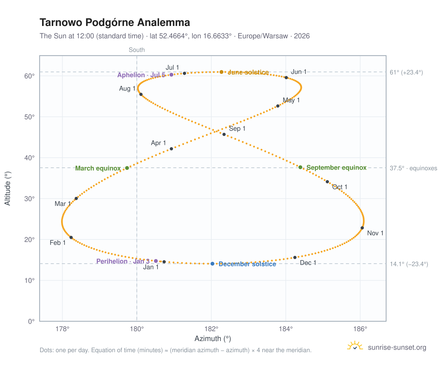 Tarnowo Podgórne analemma chart: the Sun at 12:00 (standard time) through the year