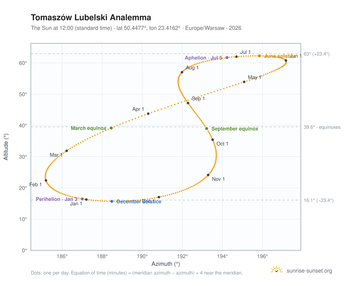 Tomaszów Lubelski analemma chart: the Sun at 12:00 (standard time) through the year