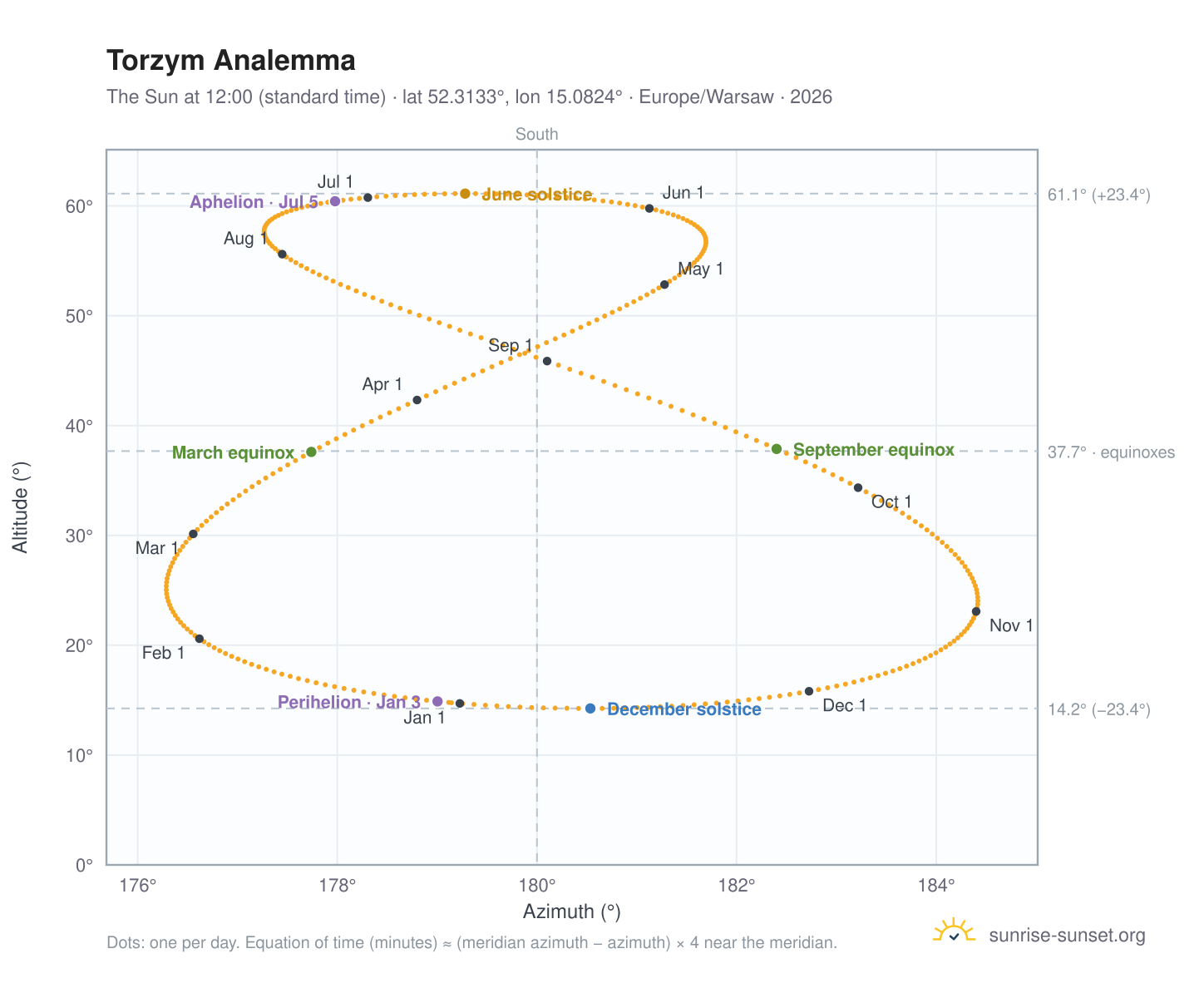 Torzym analemma chart: the Sun at 12:00 (standard time) through the year