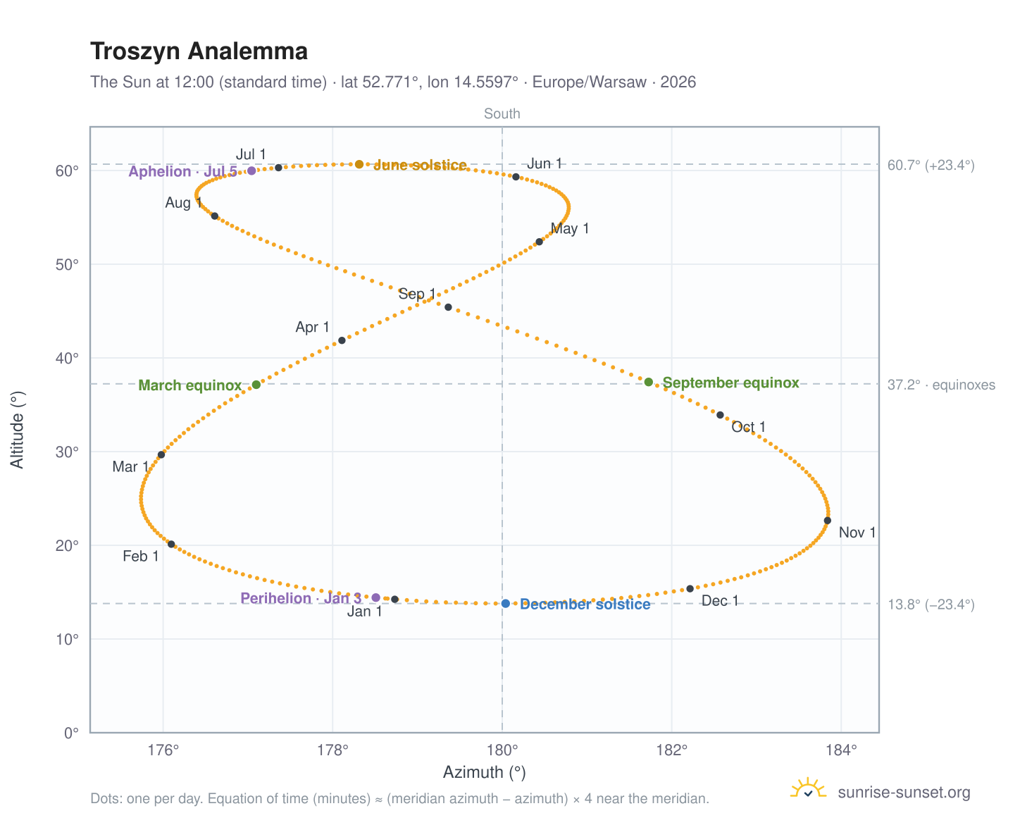 Troszyn analemma chart: the Sun at 12:00 (standard time) through the year