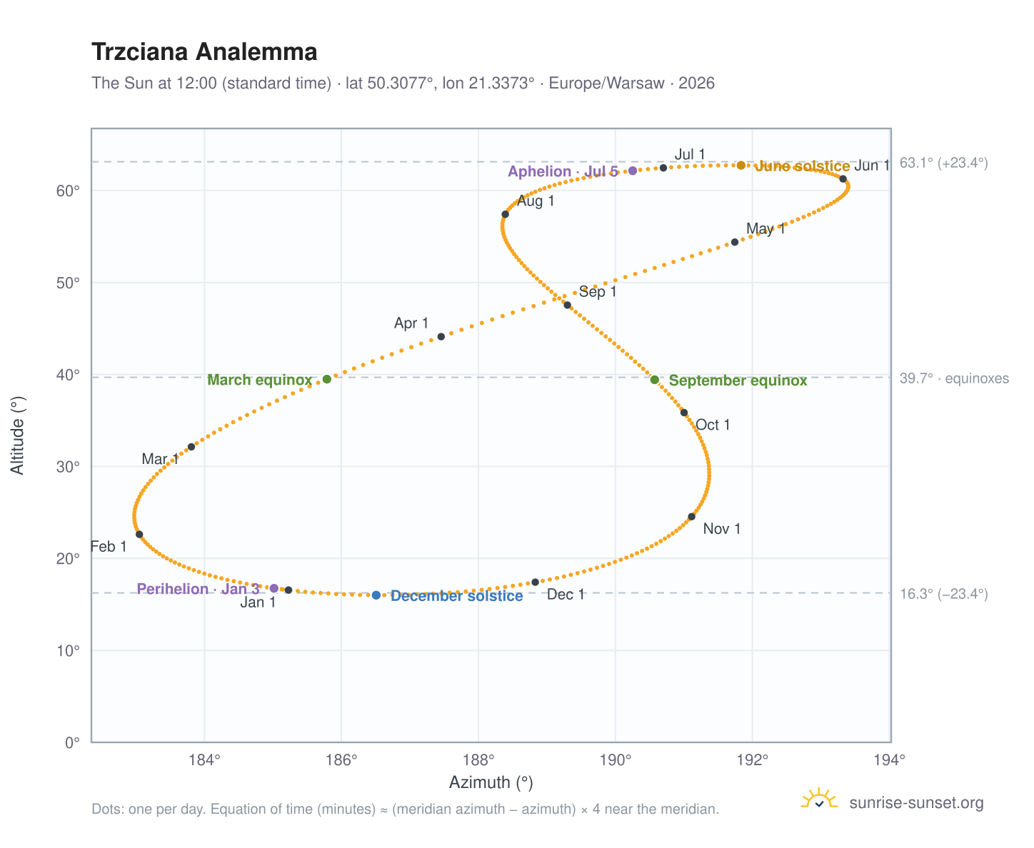 Trzciana analemma chart: the Sun at 12:00 (standard time) through the year