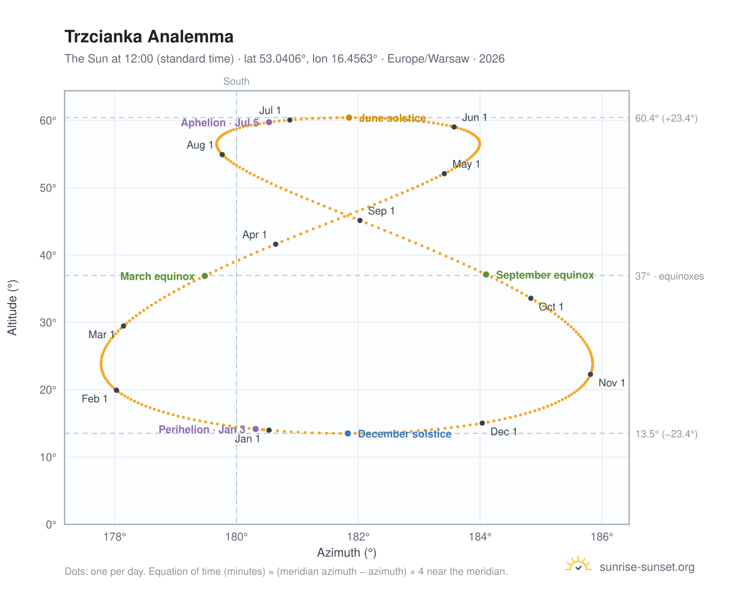 Trzcianka analemma chart: the Sun at 12:00 (standard time) through the year