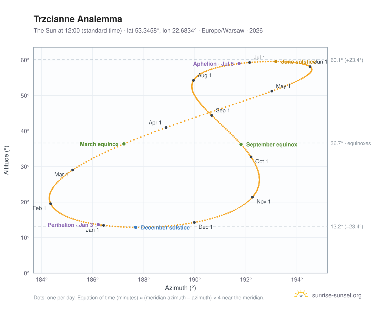 Trzcianne analemma chart: the Sun at 12:00 (standard time) through the year