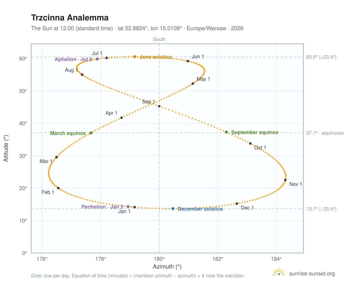 Trzcinna analemma chart: the Sun at 12:00 (standard time) through the year