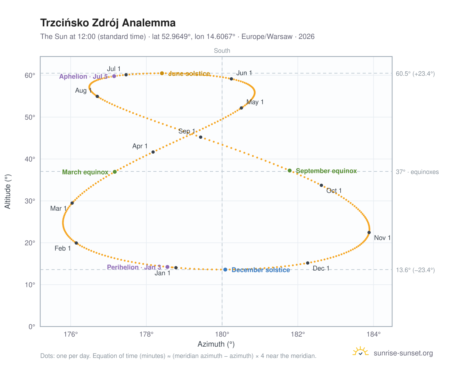 Trzcińsko Zdrój analemma chart: the Sun at 12:00 (standard time) through the year