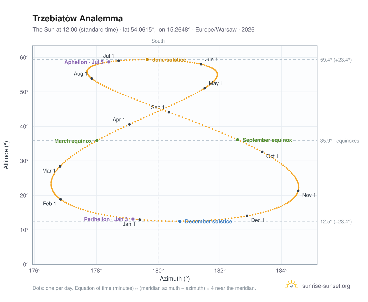 Trzebiatów analemma chart: the Sun at 12:00 (standard time) through the year
