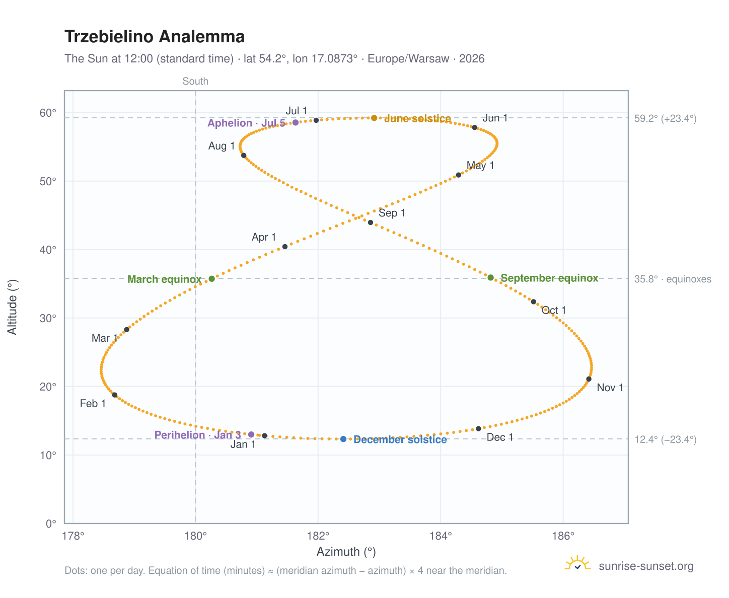 Trzebielino analemma chart: the Sun at 12:00 (standard time) through the year