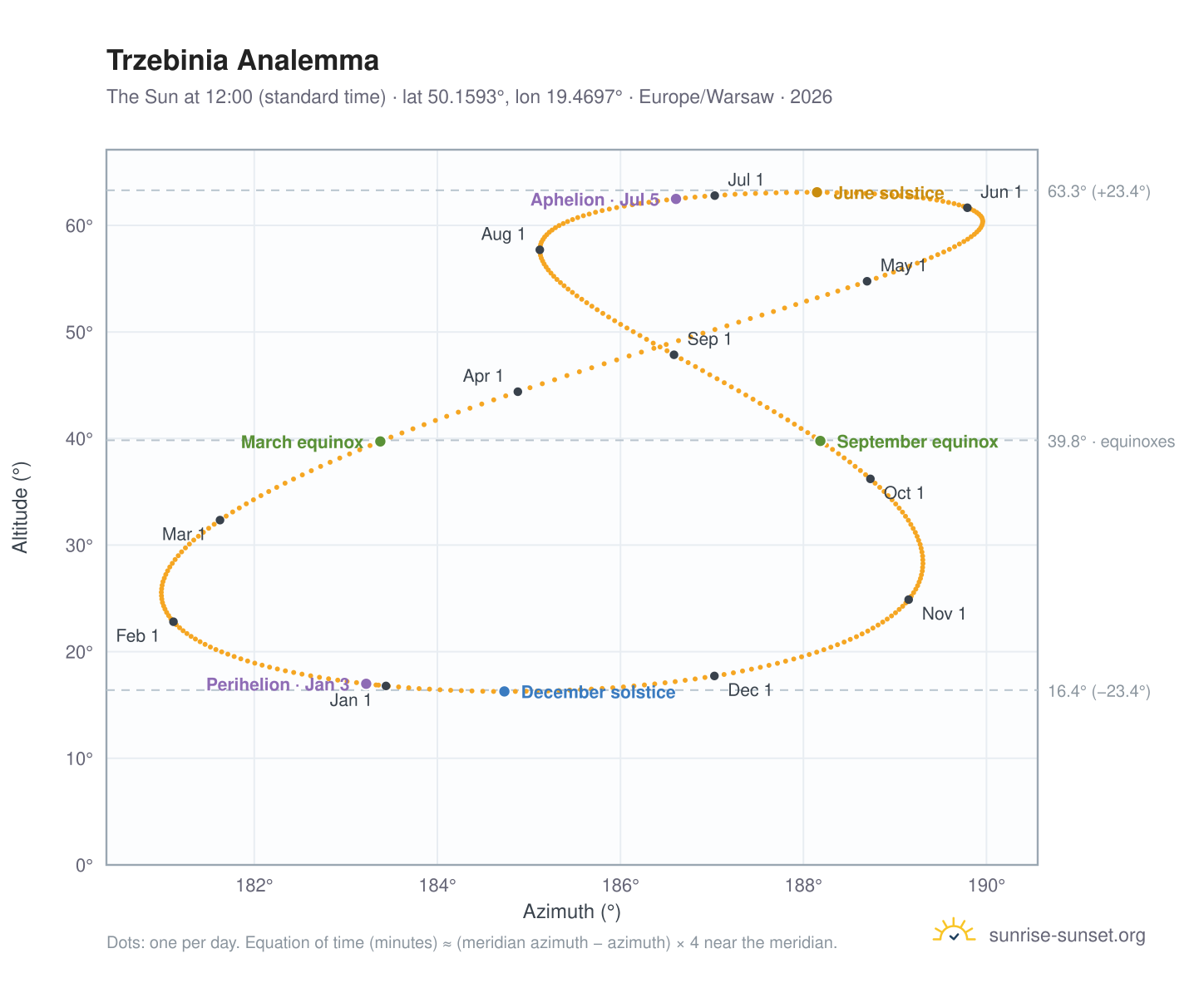 Trzebinia analemma chart: the Sun at 12:00 (standard time) through the year