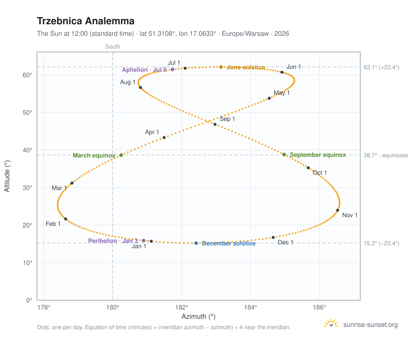 Trzebnica analemma chart: the Sun at 12:00 (standard time) through the year