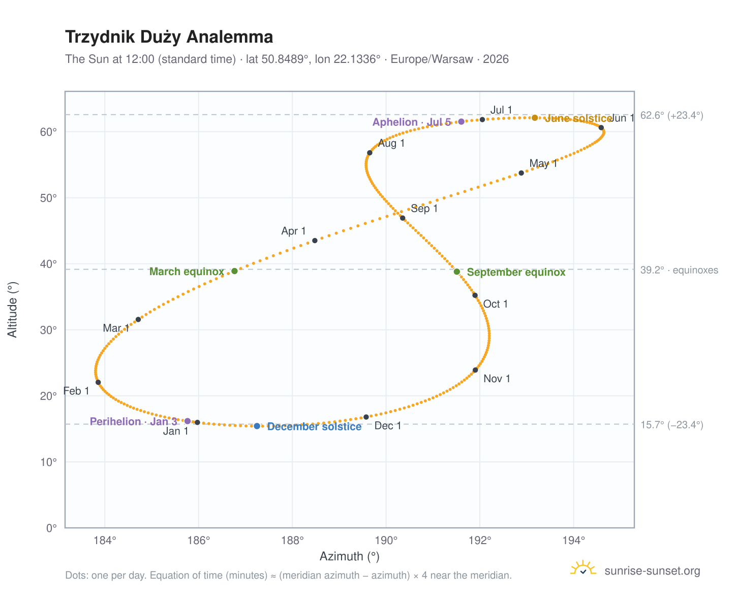 Trzydnik Duży analemma chart: the Sun at 12:00 (standard time) through the year