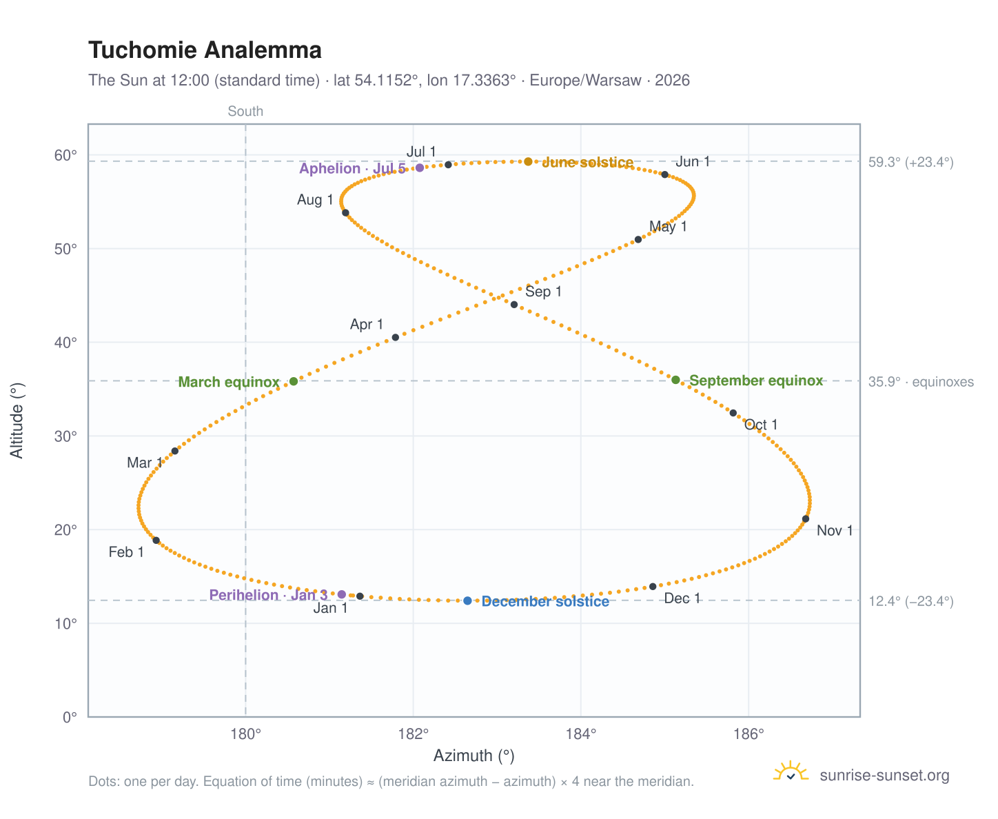 Tuchomie analemma chart: the Sun at 12:00 (standard time) through the year