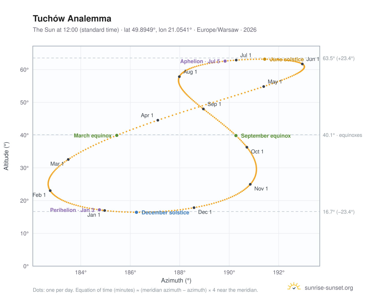 Tuchów analemma chart: the Sun at 12:00 (standard time) through the year