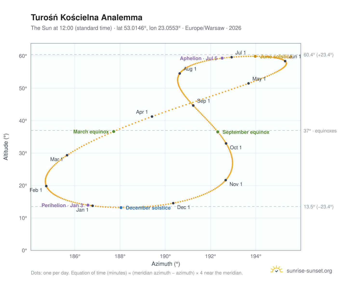 Turośń Kościelna analemma chart: the Sun at 12:00 (standard time) through the year