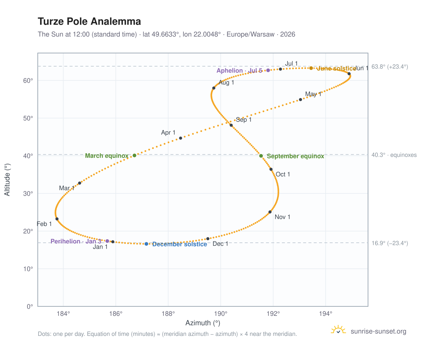 Turze Pole analemma chart: the Sun at 12:00 (standard time) through the year
