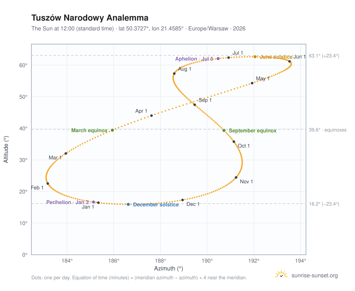 Tuszów Narodowy analemma chart: the Sun at 12:00 (standard time) through the year