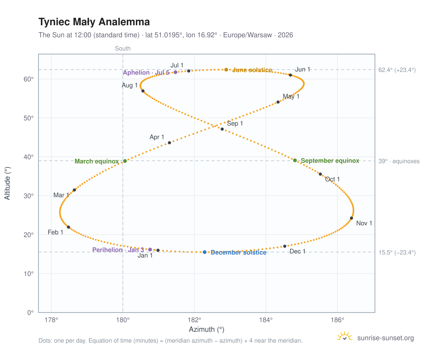 Tyniec Mały analemma chart: the Sun at 12:00 (standard time) through the year
