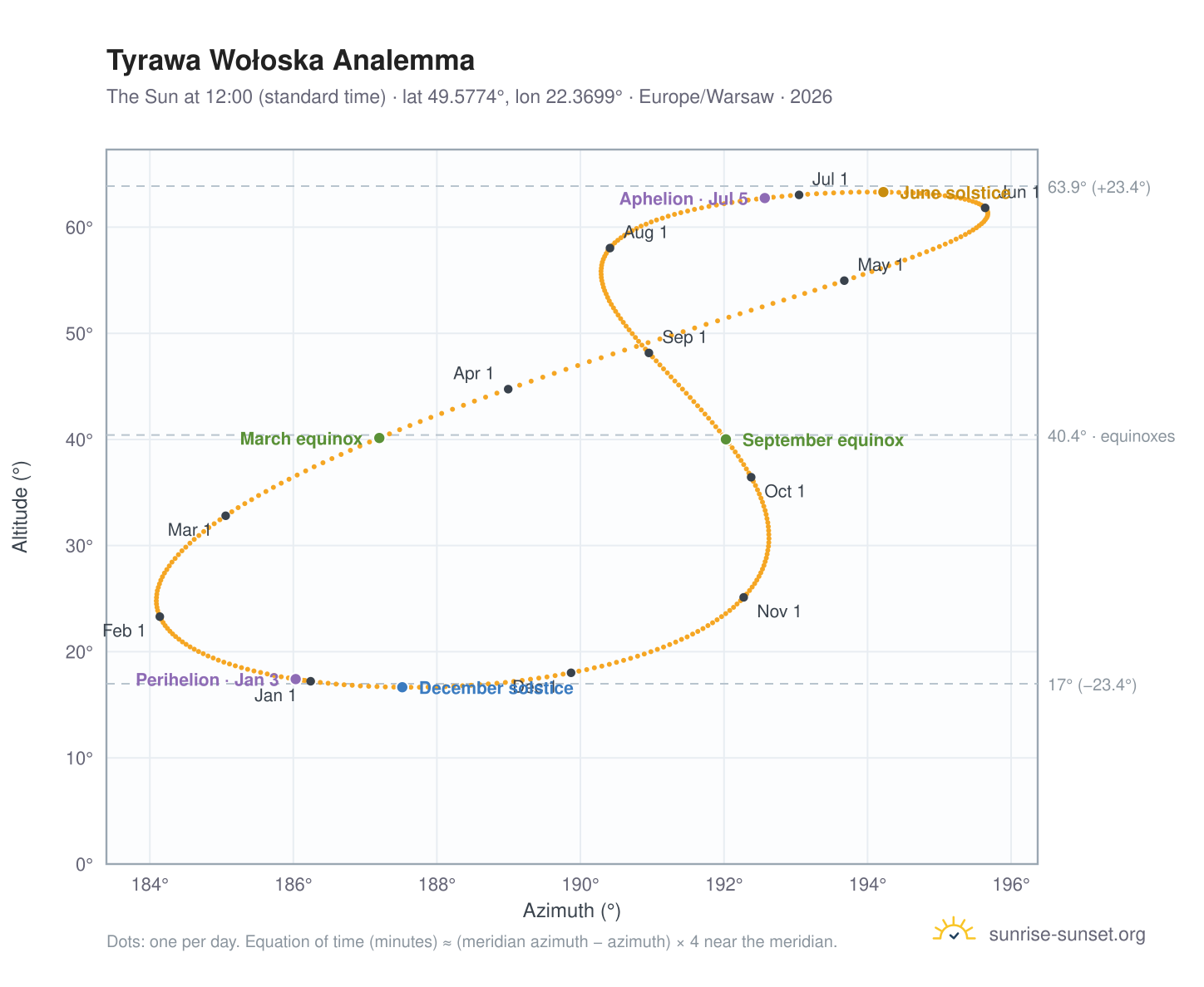 Tyrawa Wołoska analemma chart: the Sun at 12:00 (standard time) through the year