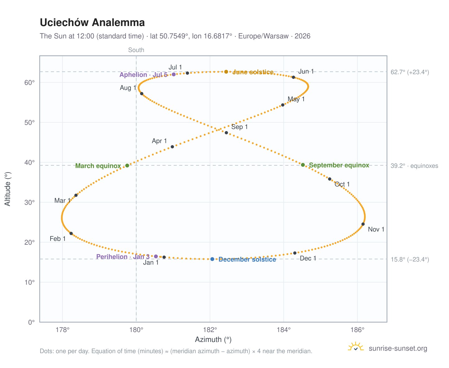 Uciechów analemma chart: the Sun at 12:00 (standard time) through the year