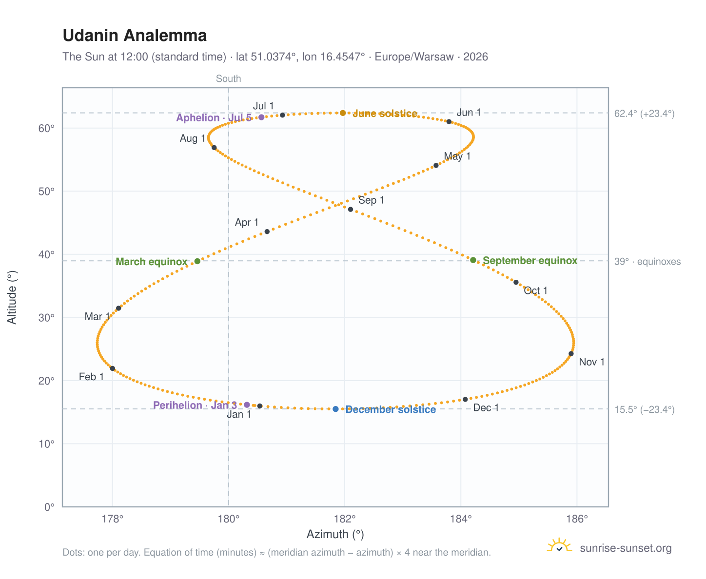 Udanin analemma chart: the Sun at 12:00 (standard time) through the year