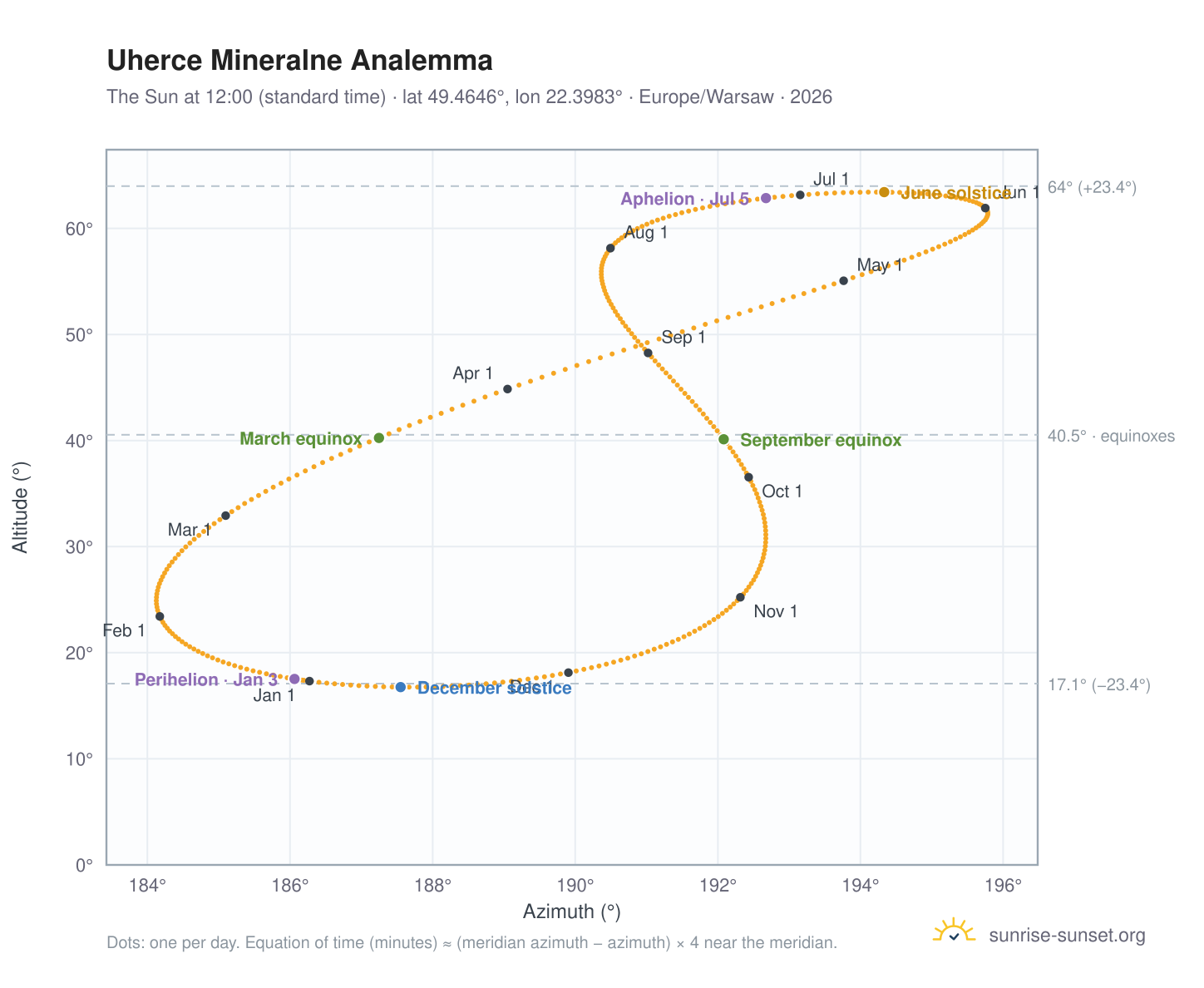 Uherce Mineralne analemma chart: the Sun at 12:00 (standard time) through the year