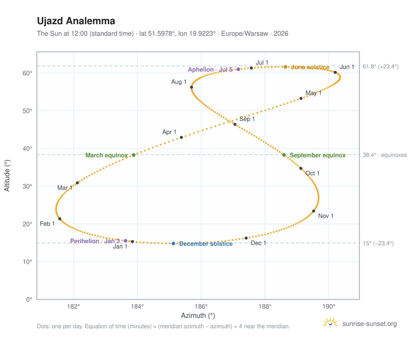 Ujazd analemma chart: the Sun at 12:00 (standard time) through the year