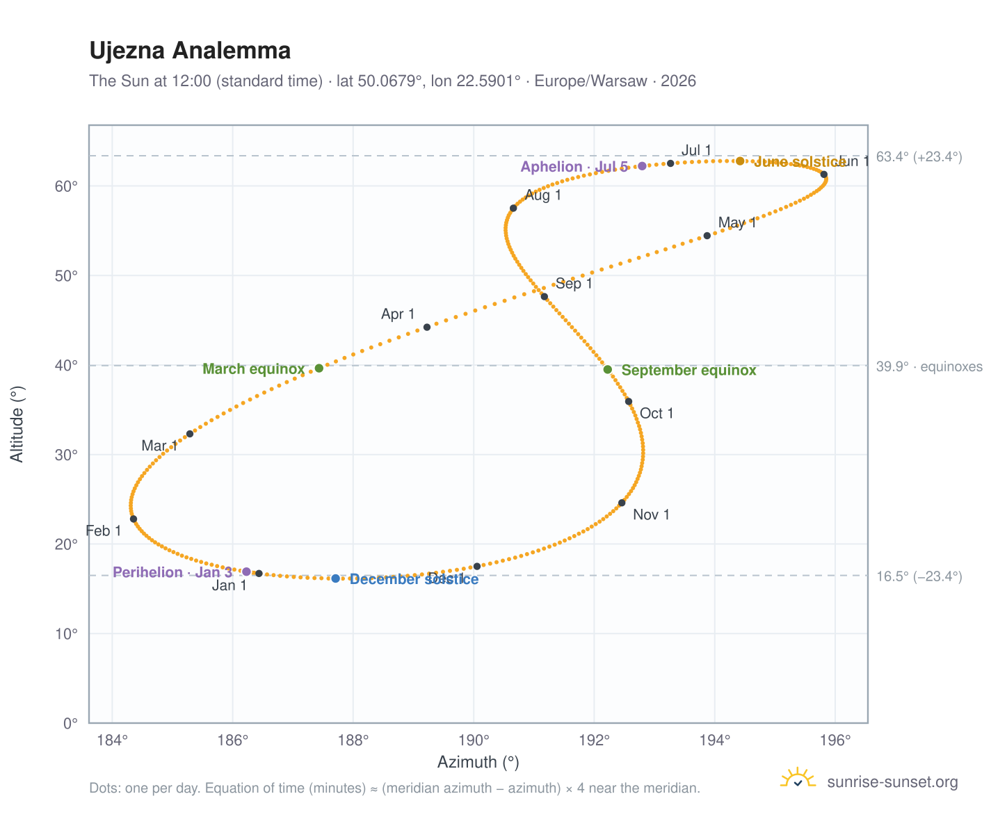 Ujezna analemma chart: the Sun at 12:00 (standard time) through the year