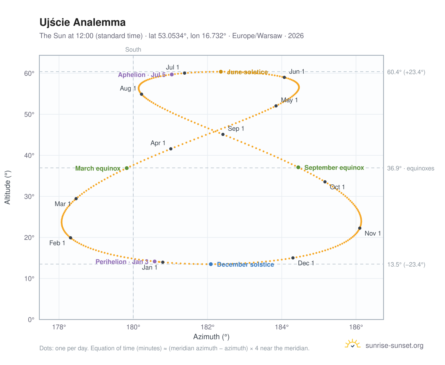 Ujście analemma chart: the Sun at 12:00 (standard time) through the year