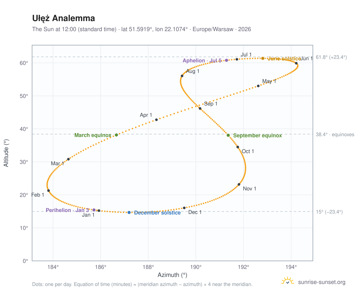 Ułęż analemma chart: the Sun at 12:00 (standard time) through the year