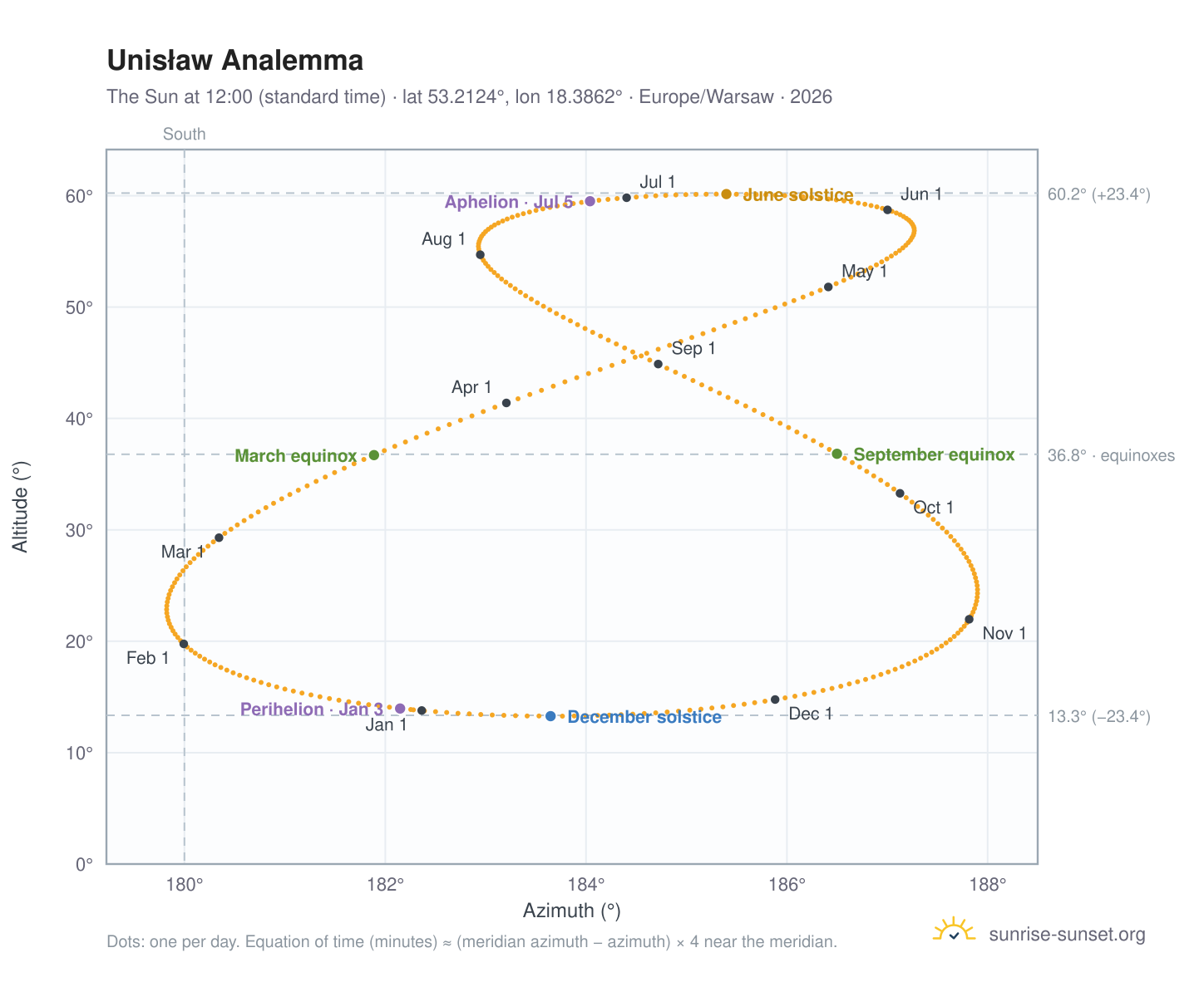 Unisław analemma chart: the Sun at 12:00 (standard time) through the year