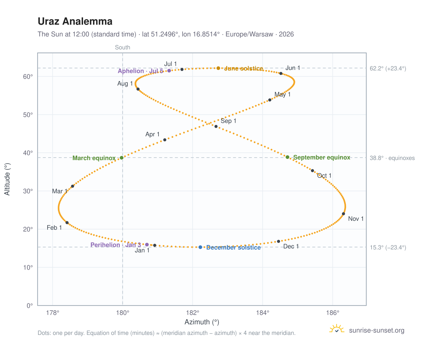 Uraz analemma chart: the Sun at 12:00 (standard time) through the year