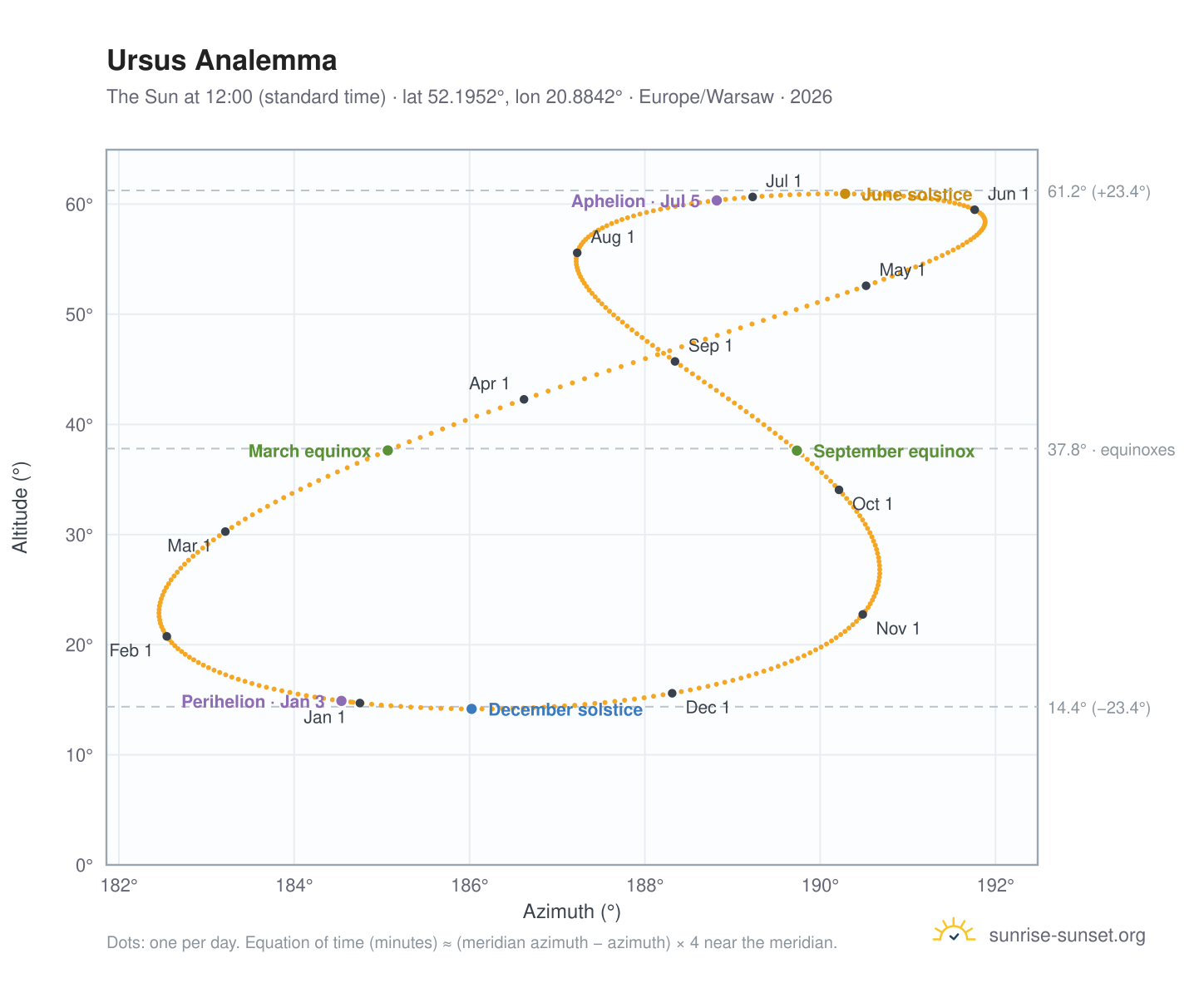 Ursus analemma chart: the Sun at 12:00 (standard time) through the year