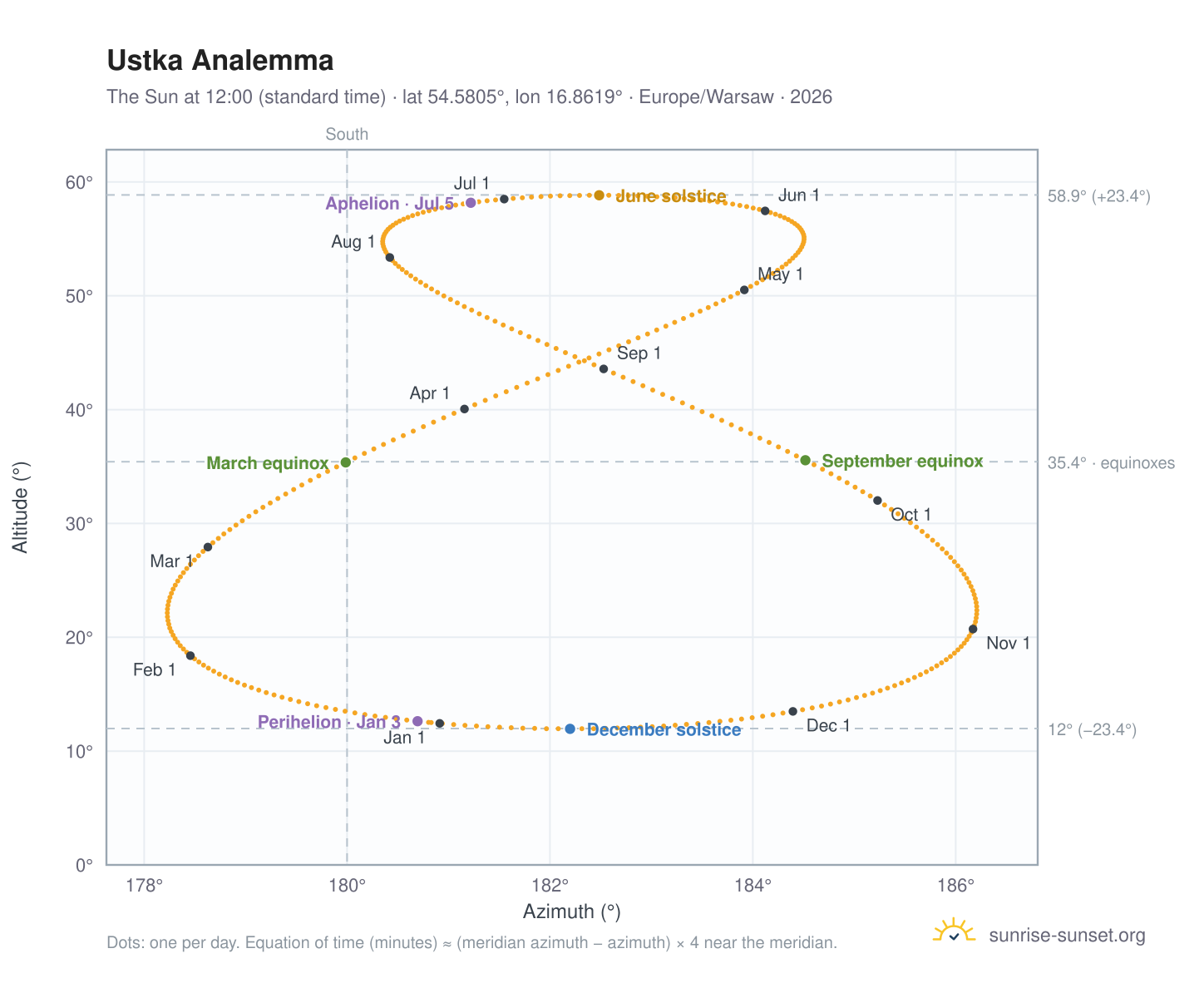 Ustka analemma chart: the Sun at 12:00 (standard time) through the year