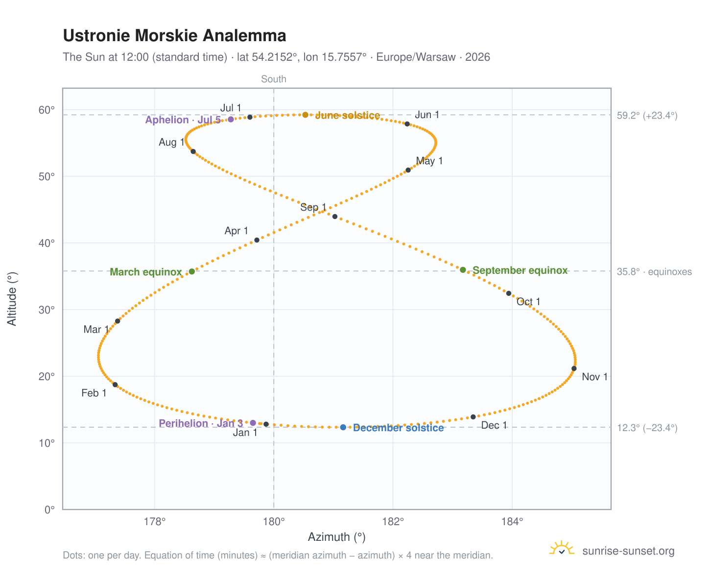 Ustronie Morskie analemma chart: the Sun at 12:00 (standard time) through the year