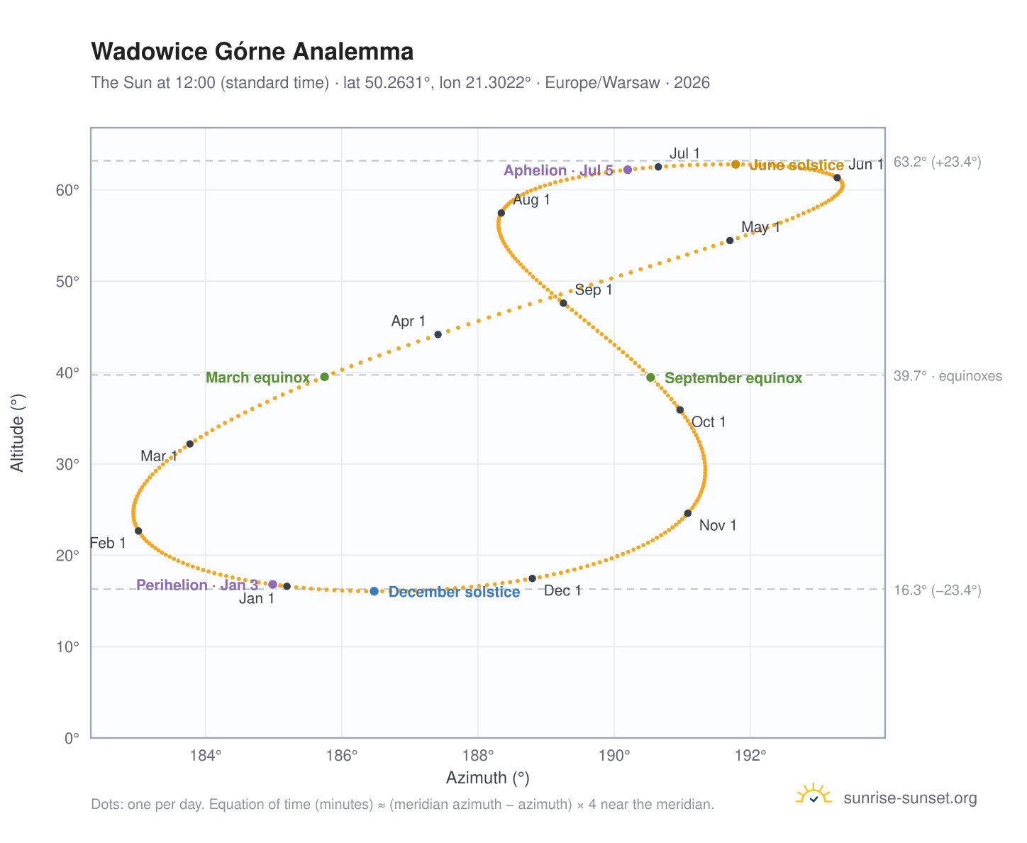Wadowice Górne analemma chart: the Sun at 12:00 (standard time) through the year