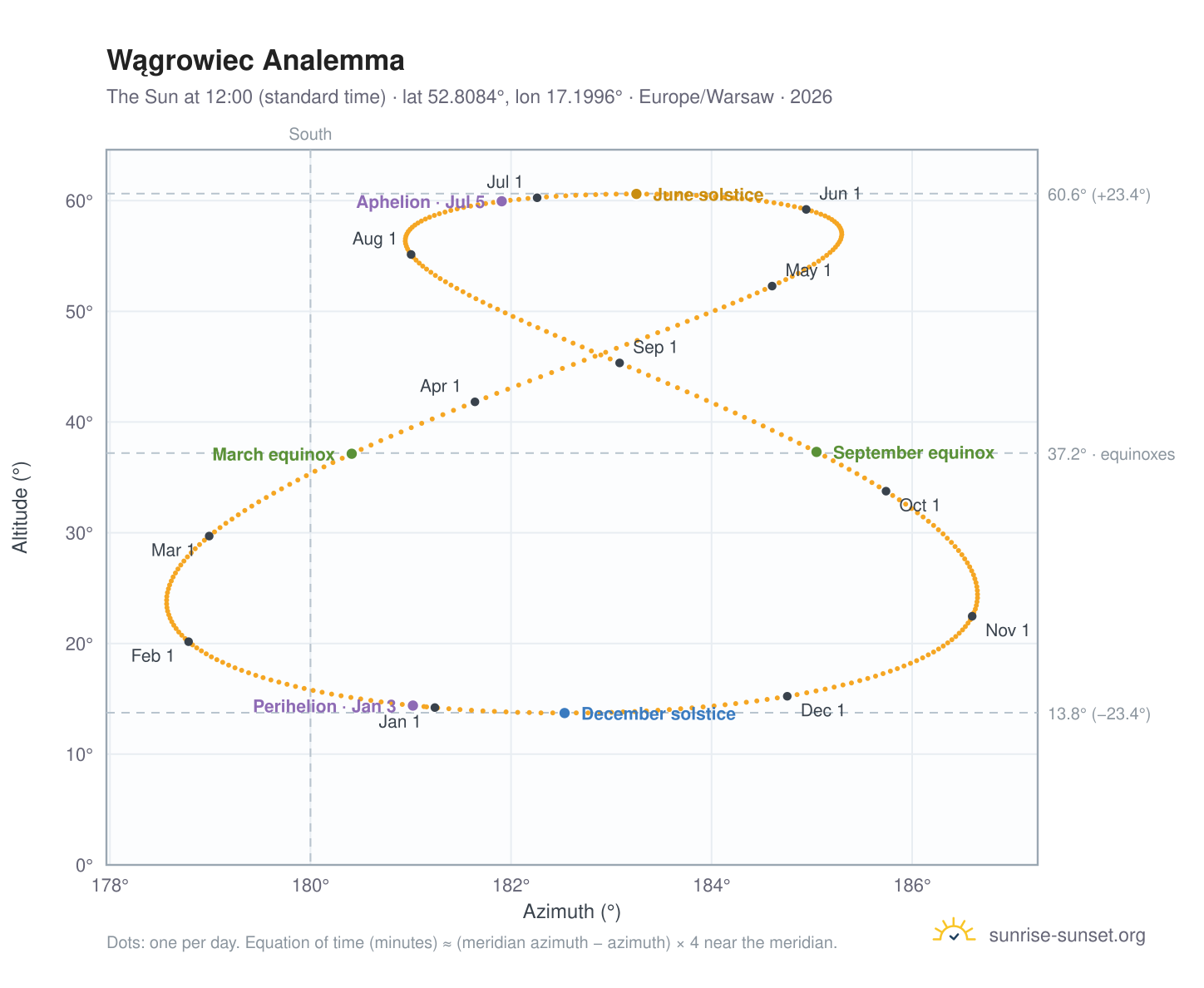 Wągrowiec analemma chart: the Sun at 12:00 (standard time) through the year