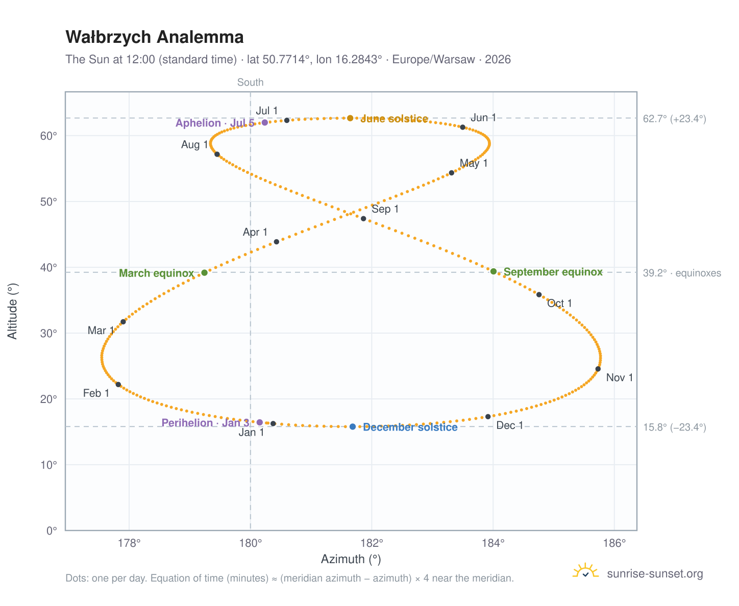 Wałbrzych analemma chart: the Sun at 12:00 (standard time) through the year