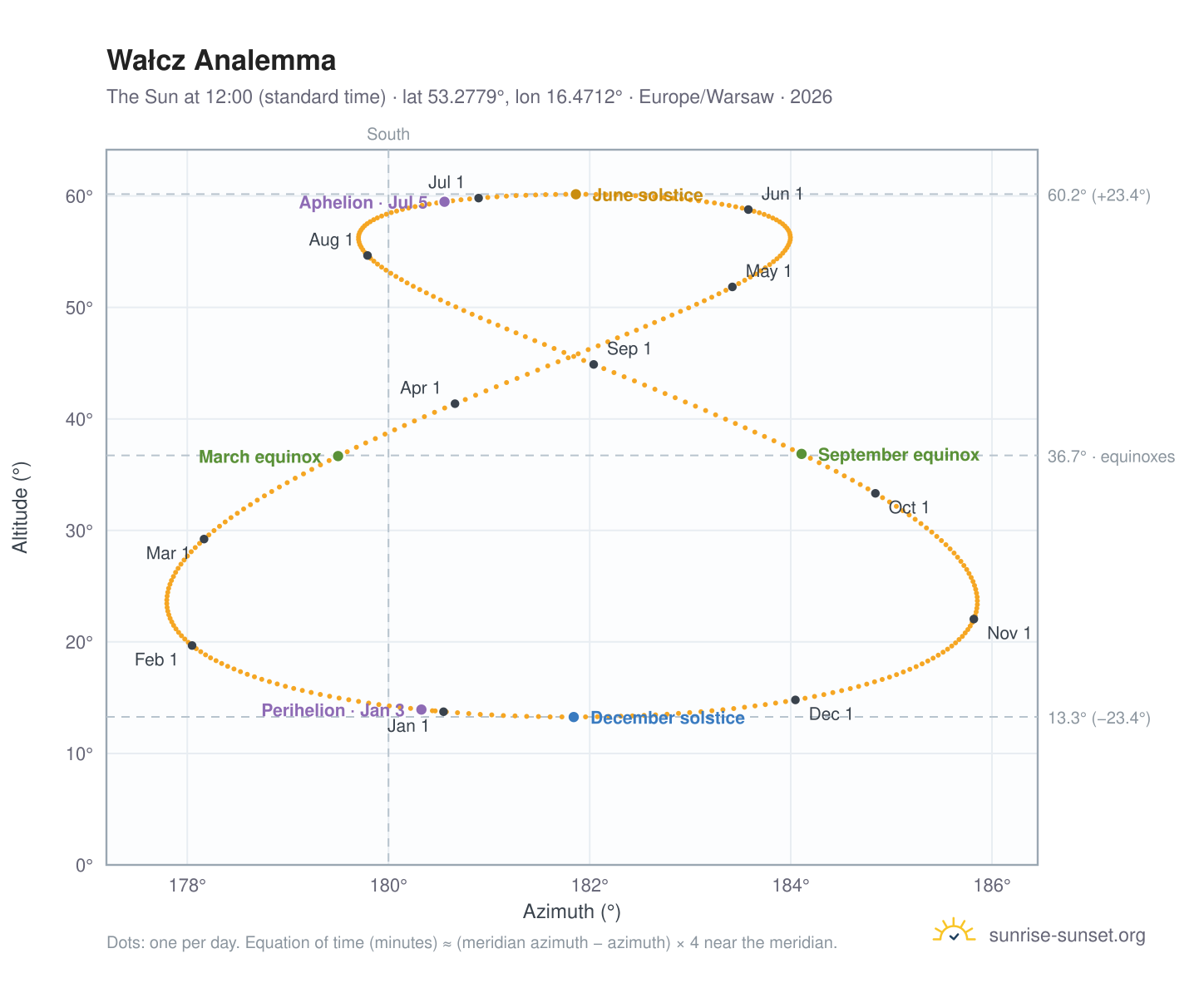 Wałcz analemma chart: the Sun at 12:00 (standard time) through the year