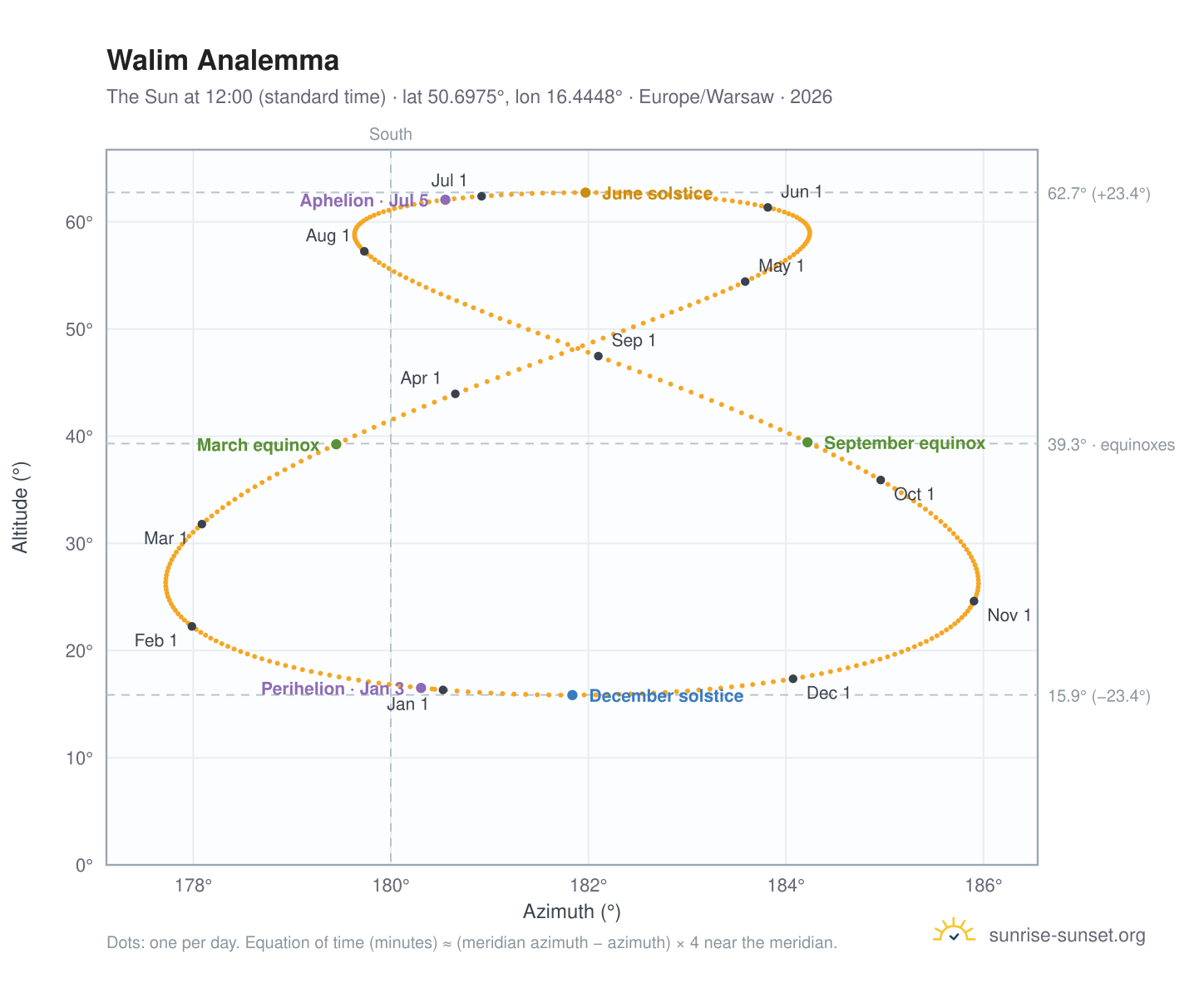 Walim analemma chart: the Sun at 12:00 (standard time) through the year