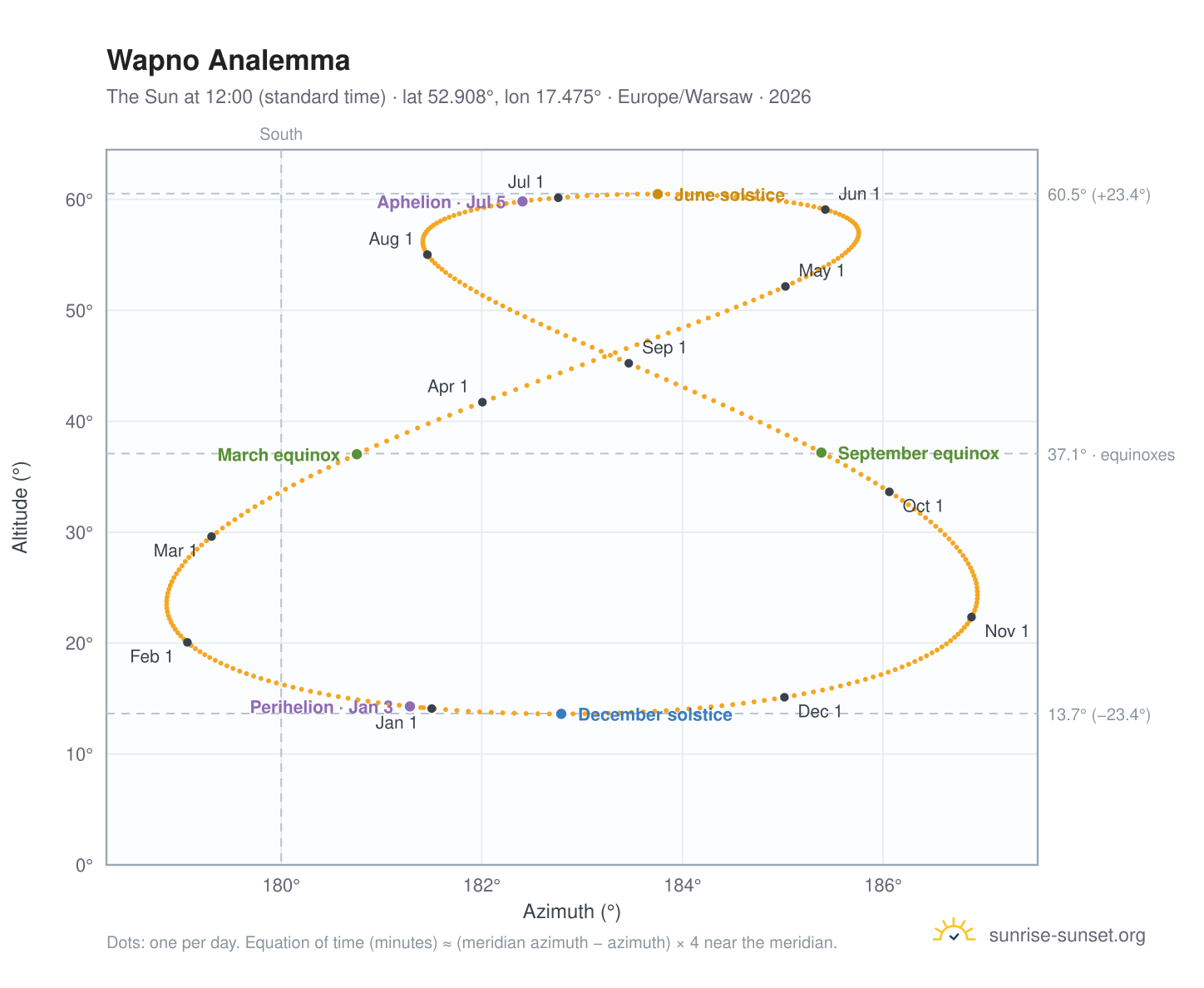 Wapno analemma chart: the Sun at 12:00 (standard time) through the year