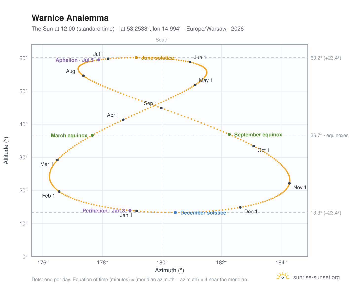 Warnice analemma chart: the Sun at 12:00 (standard time) through the year