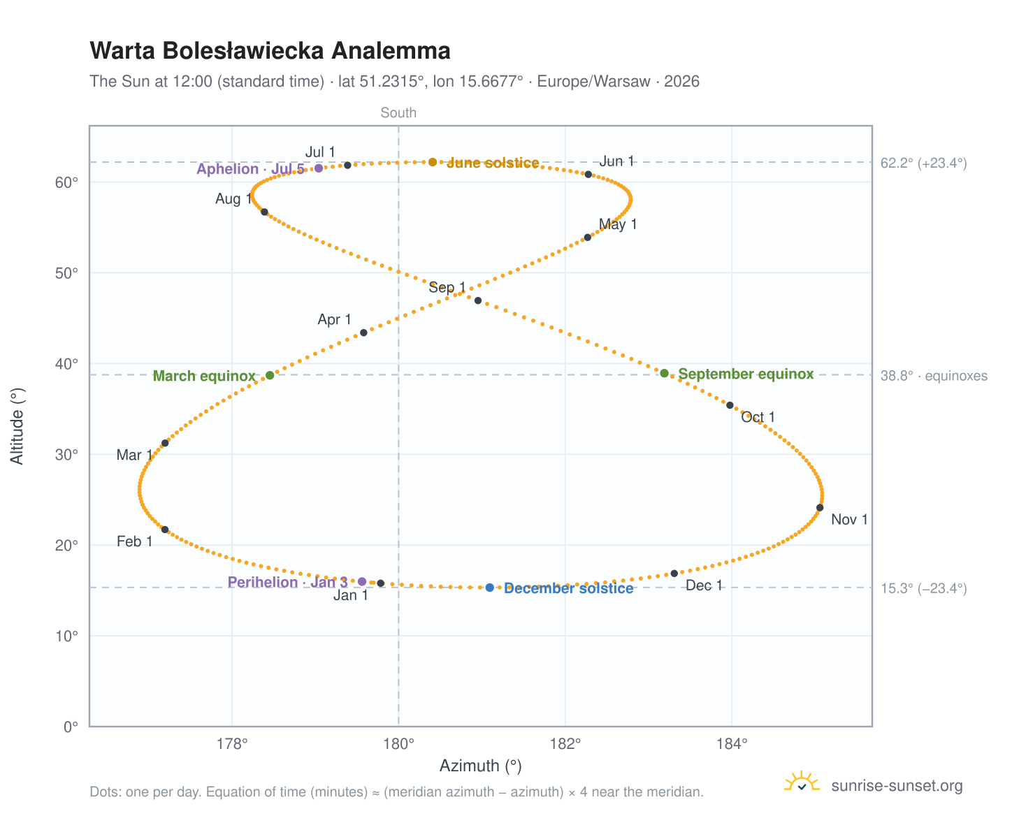 Warta Bolesławiecka analemma chart: the Sun at 12:00 (standard time) through the year