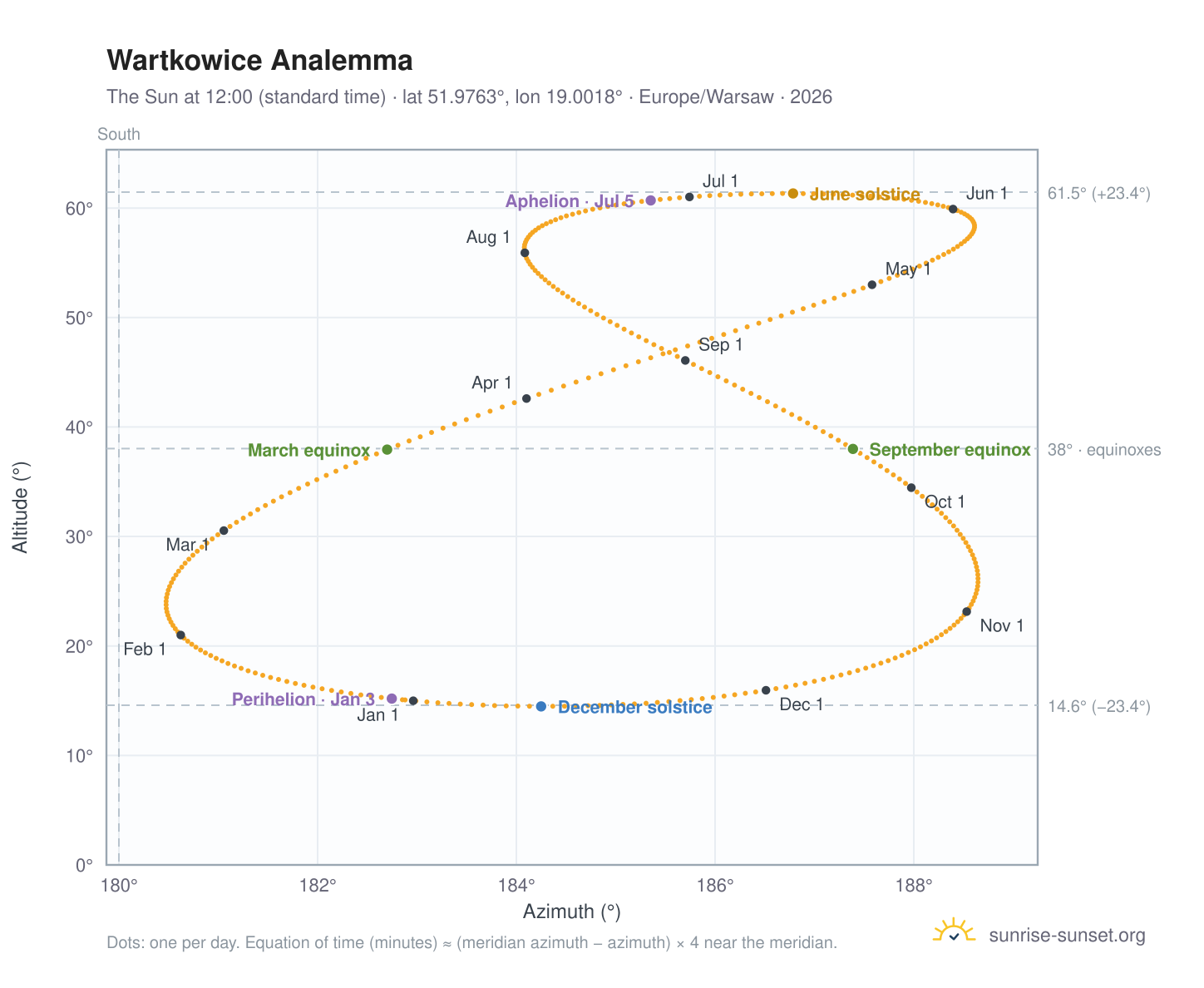Wartkowice analemma chart: the Sun at 12:00 (standard time) through the year