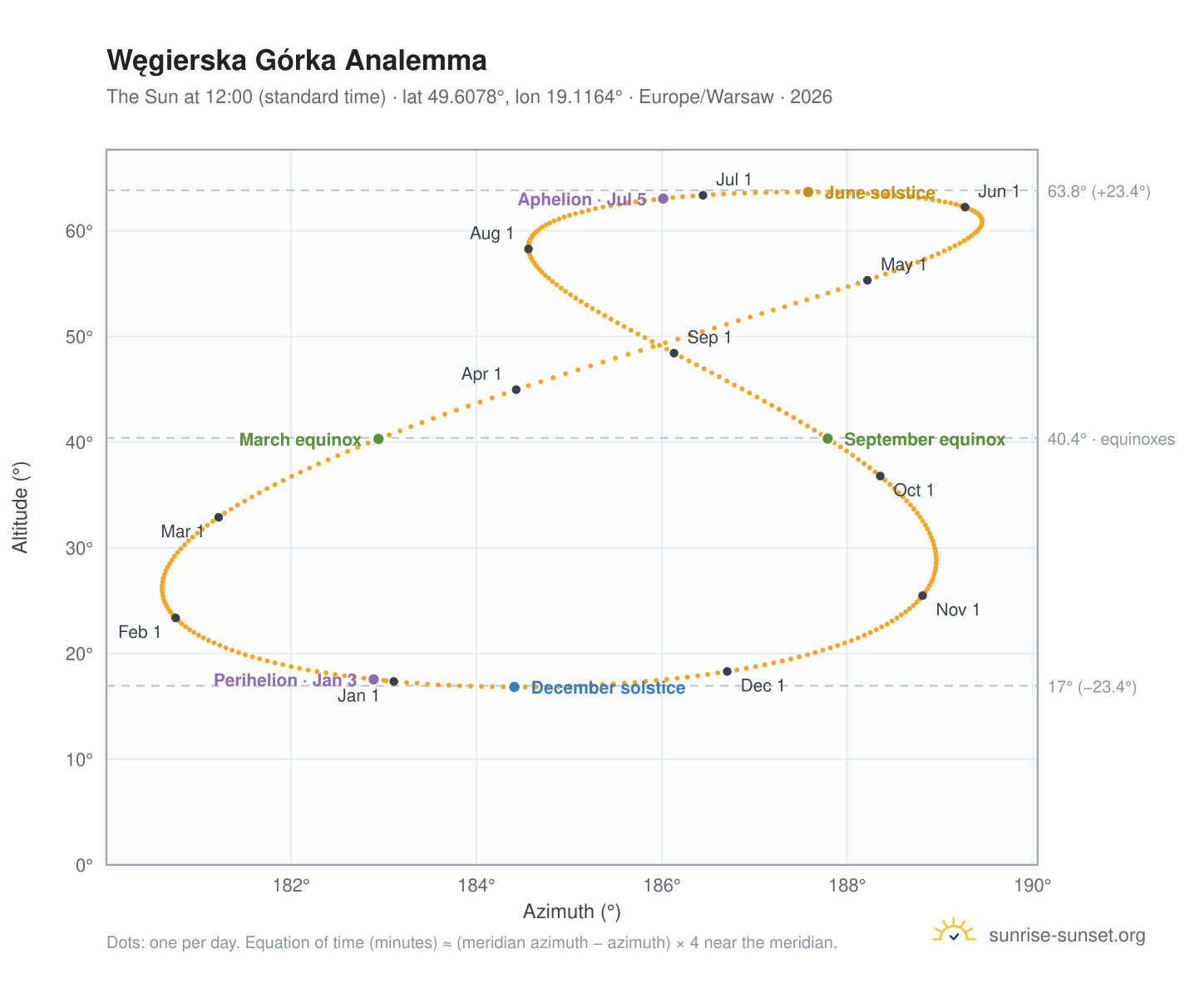 Węgierska Górka analemma chart: the Sun at 12:00 (standard time) through the year
