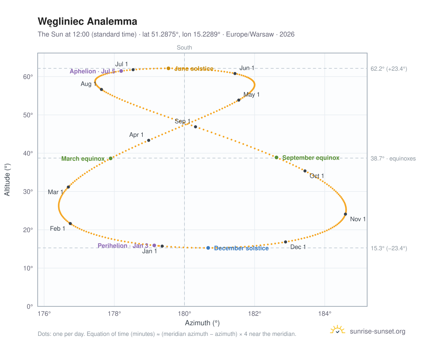 Węgliniec analemma chart: the Sun at 12:00 (standard time) through the year