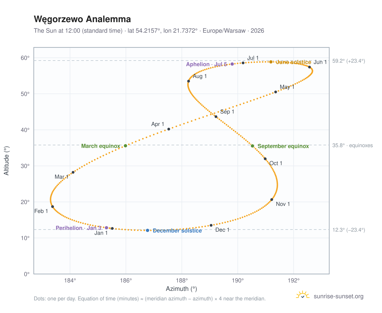 Węgorzewo analemma chart: the Sun at 12:00 (standard time) through the year