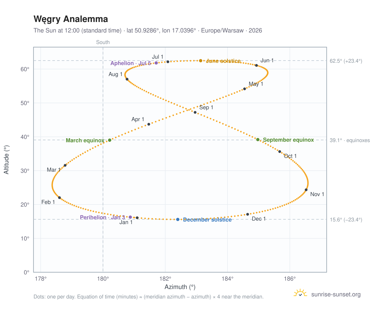 Węgry analemma chart: the Sun at 12:00 (standard time) through the year