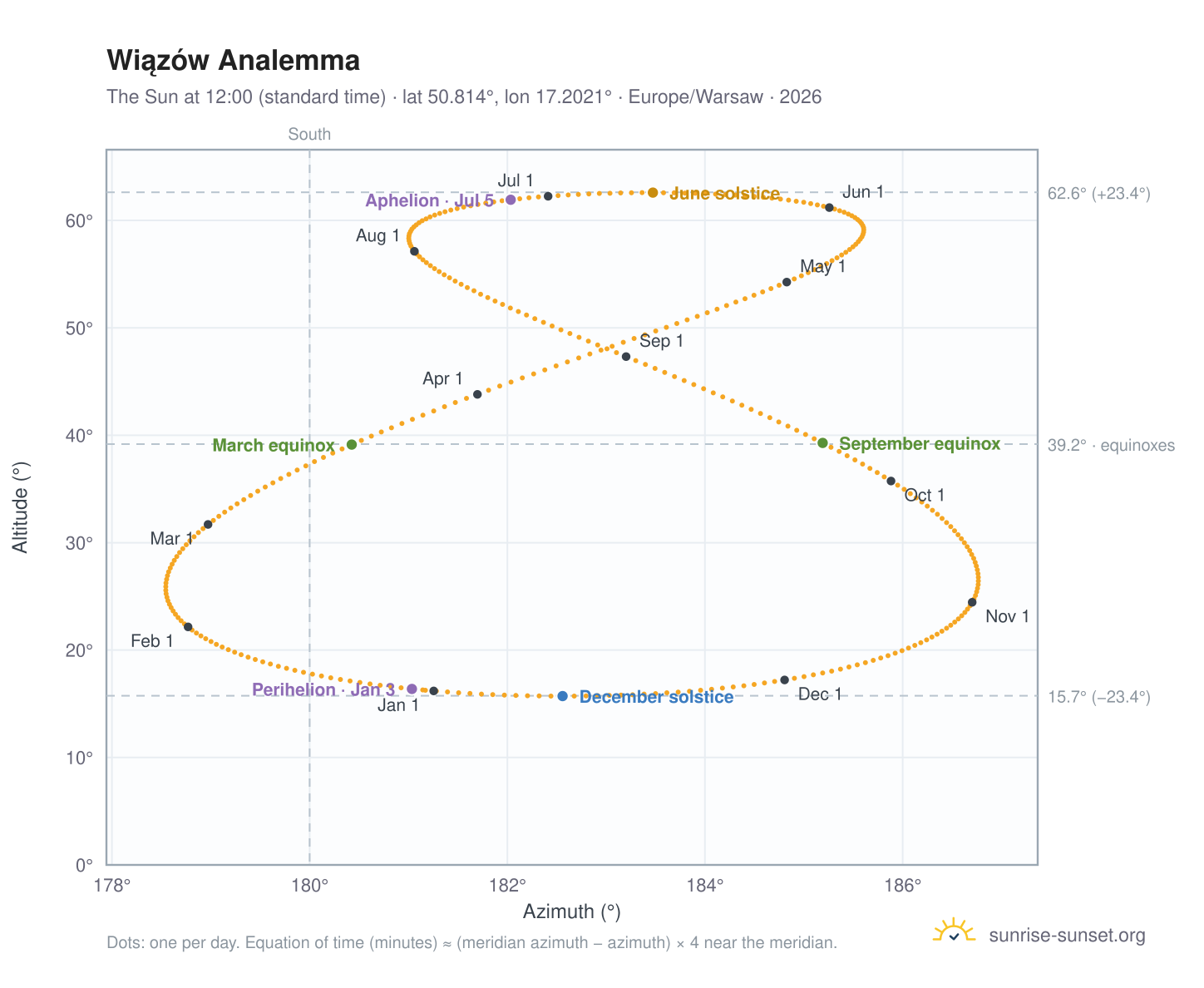 Wiązów analemma chart: the Sun at 12:00 (standard time) through the year
