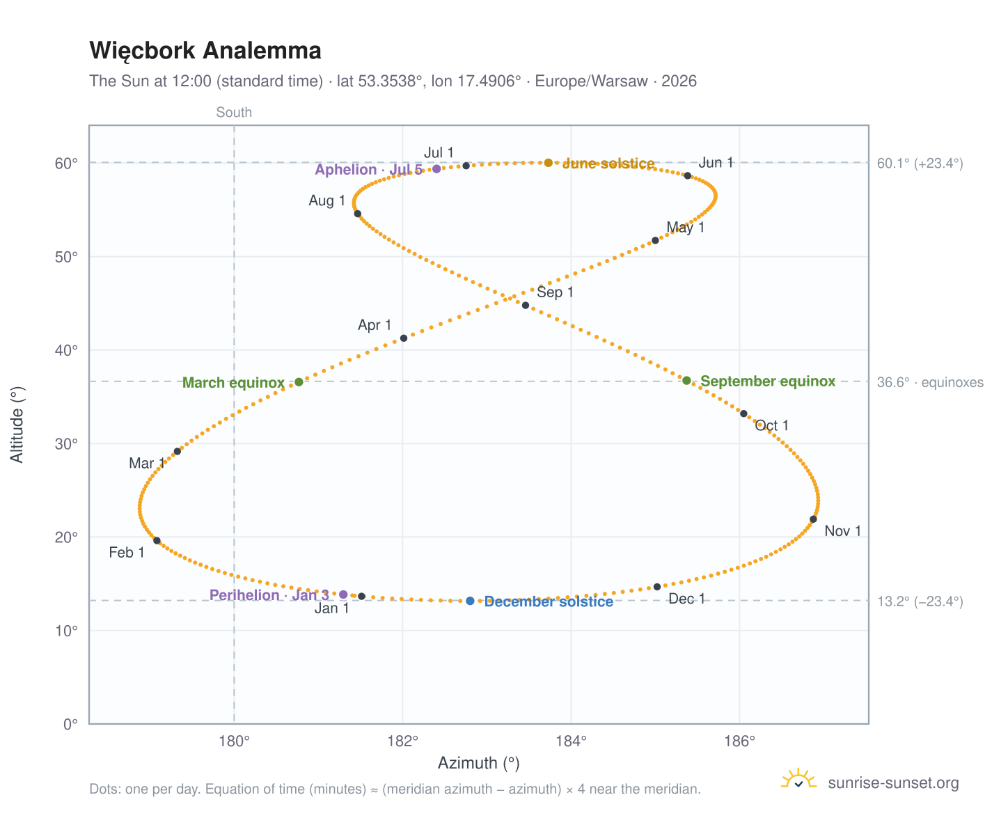 Więcbork analemma chart: the Sun at 12:00 (standard time) through the year